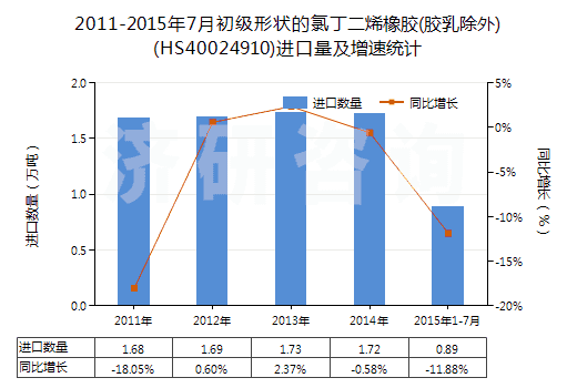 2011-2015年7月初級(jí)形狀的氯丁二烯橡膠(膠乳除外)(HS40024910)進(jìn)口量及增速統(tǒng)計(jì)